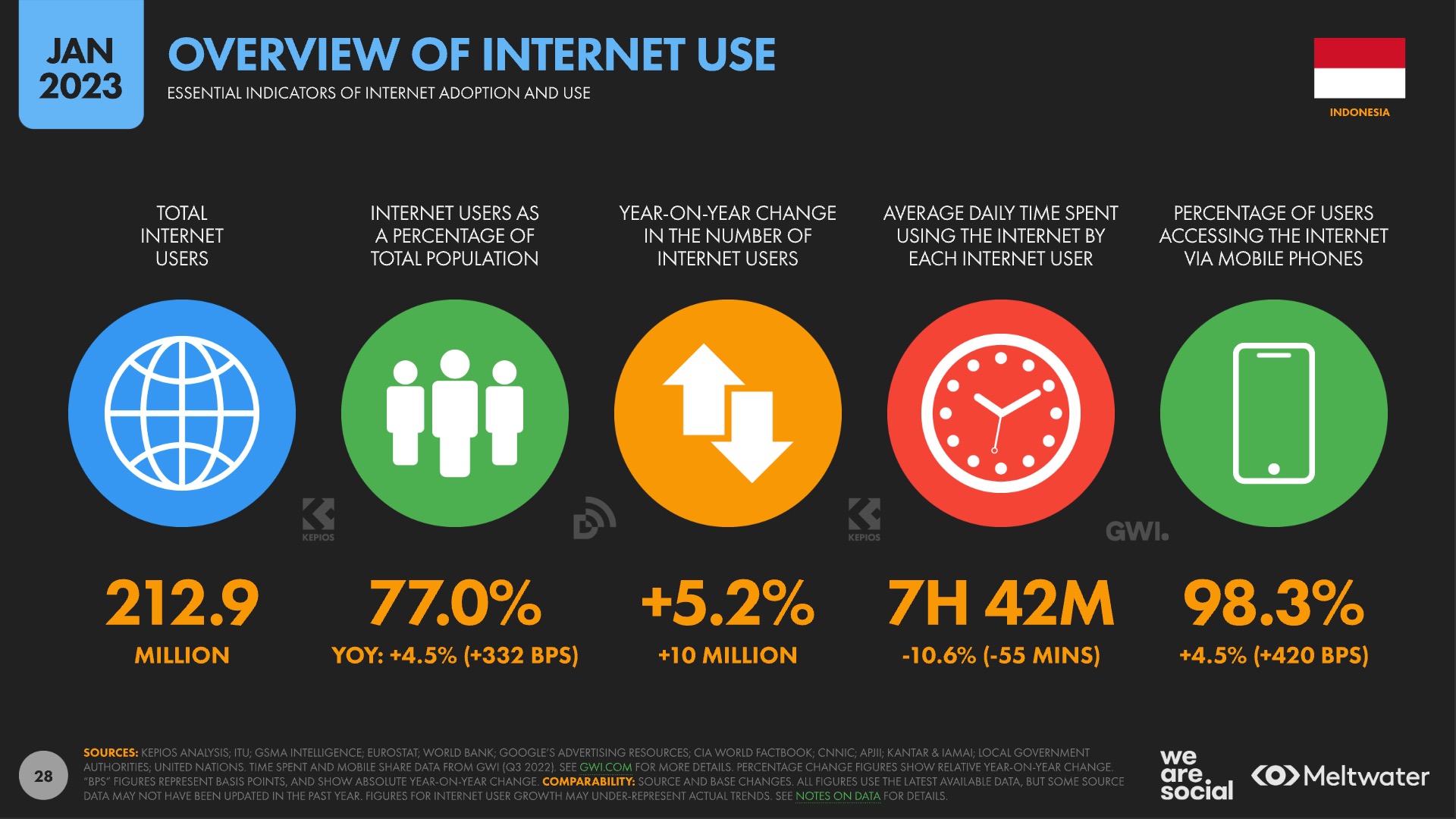 pengguna internet di indonesia 2023